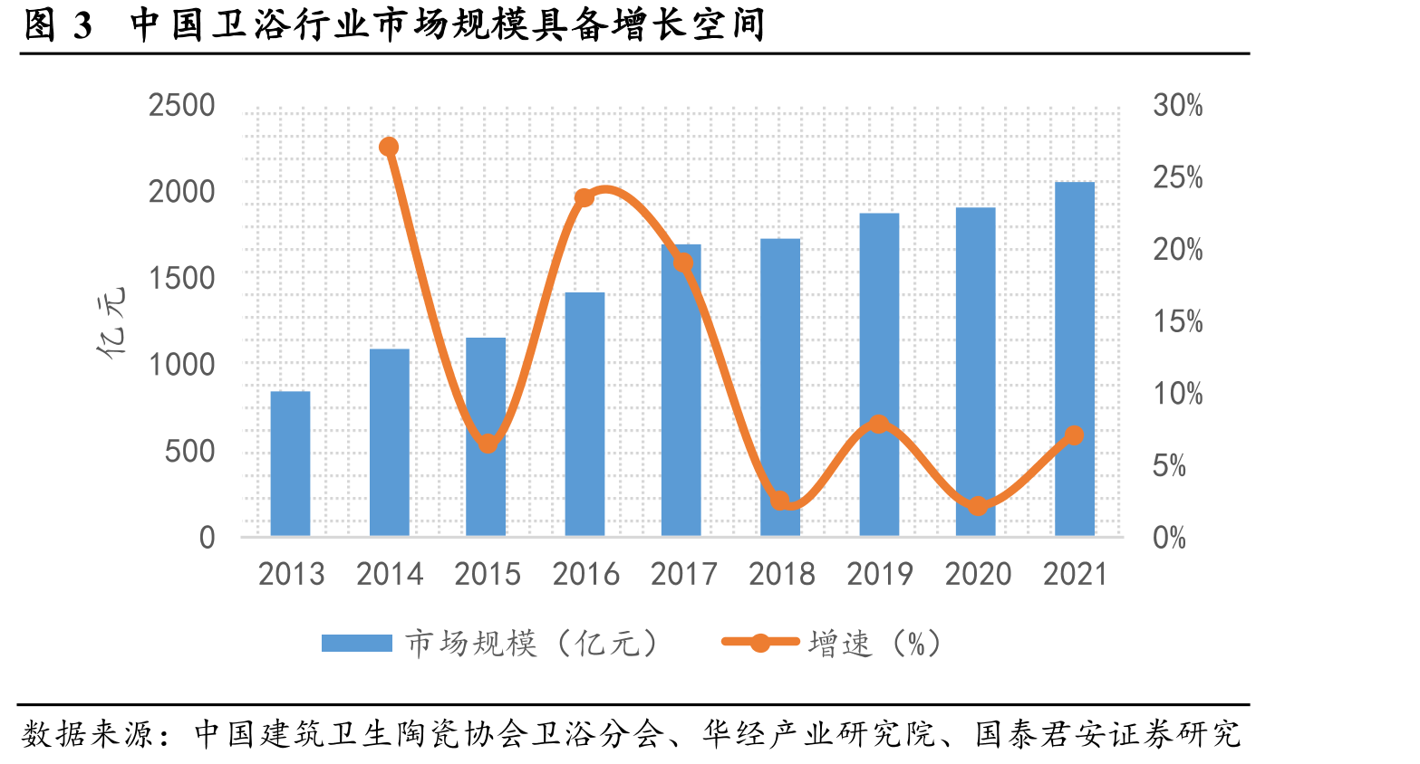 图3中国卫浴行业市场规模具备增长空间