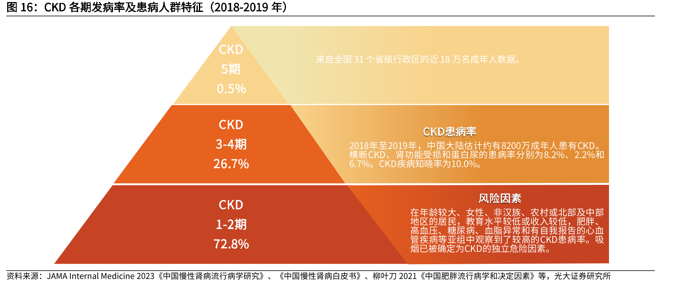 CKD各期发病率及患病人群特征（2018-2019年）