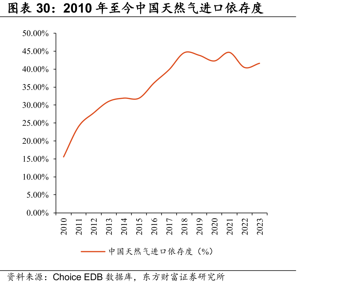 2010年至今中国天然气进口依存度