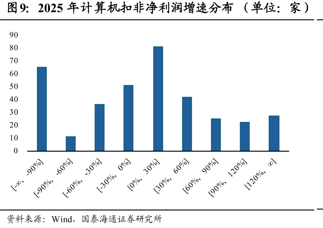 2025年计算机扣非净利润增速分布（单位：家）