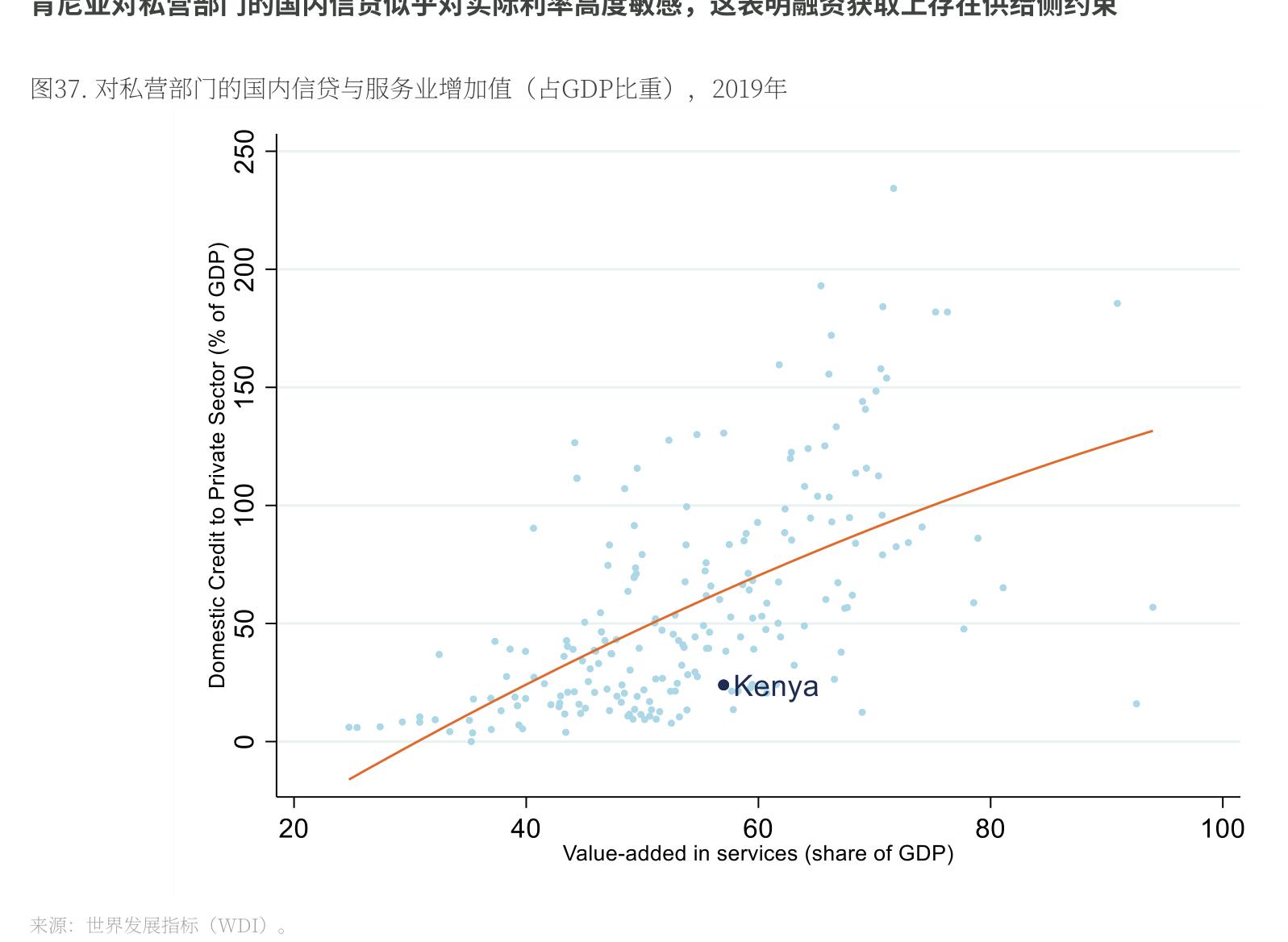 图37：.对私营部门的国内信贷与服务业增加值（占GDP比重），2019年