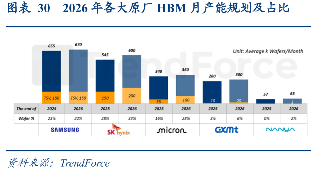 图表302026年各大原厂HBM月产能规划及占比