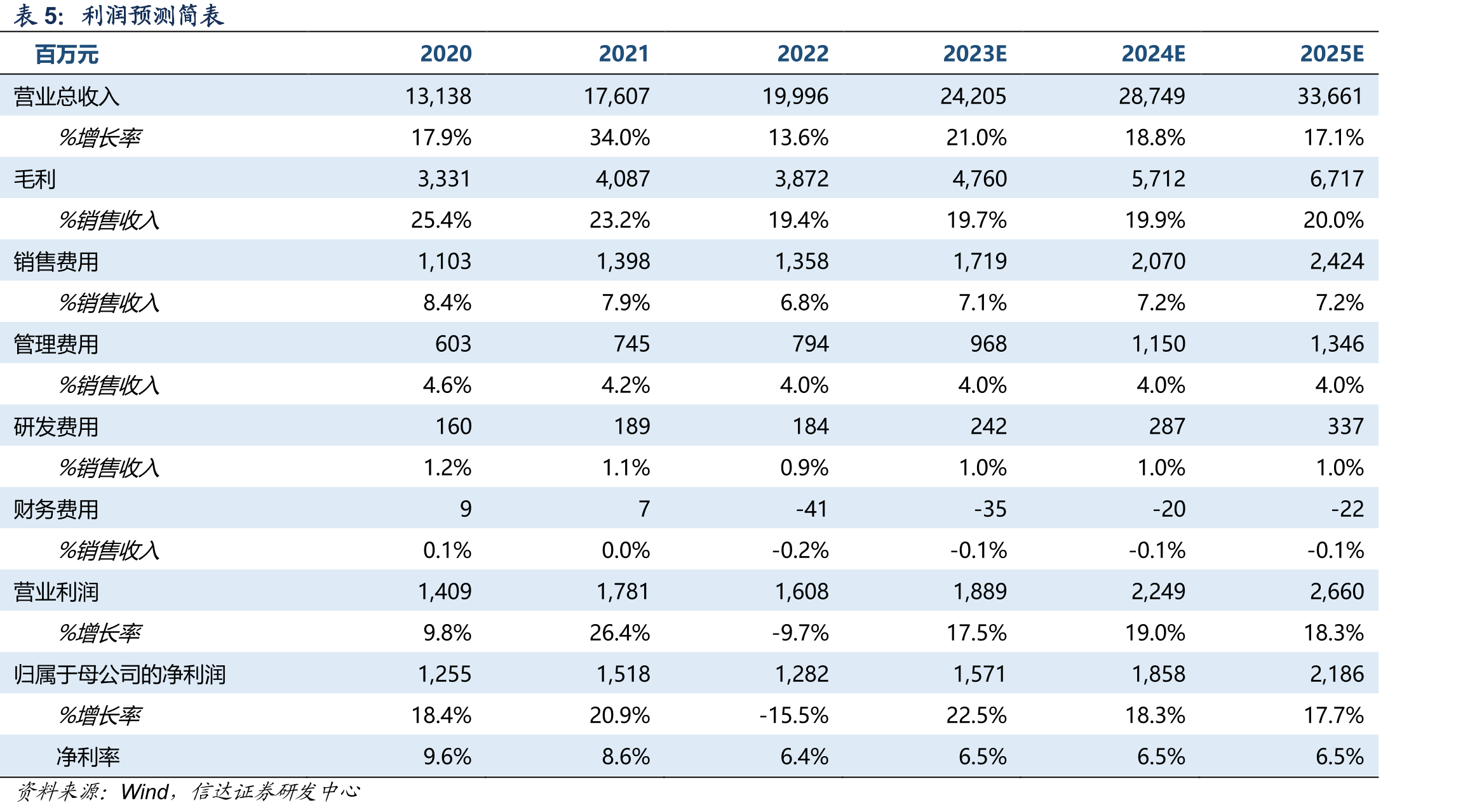 2020-2022年震坤行GMV_第3页