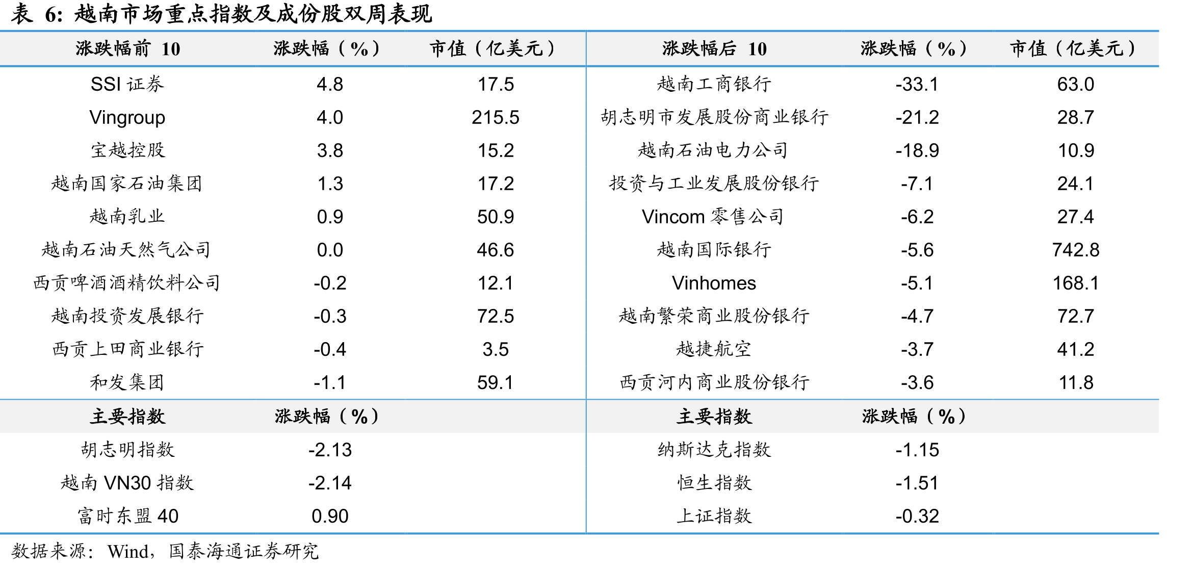 泰国市场重点指数及成份股双周表现_第4页