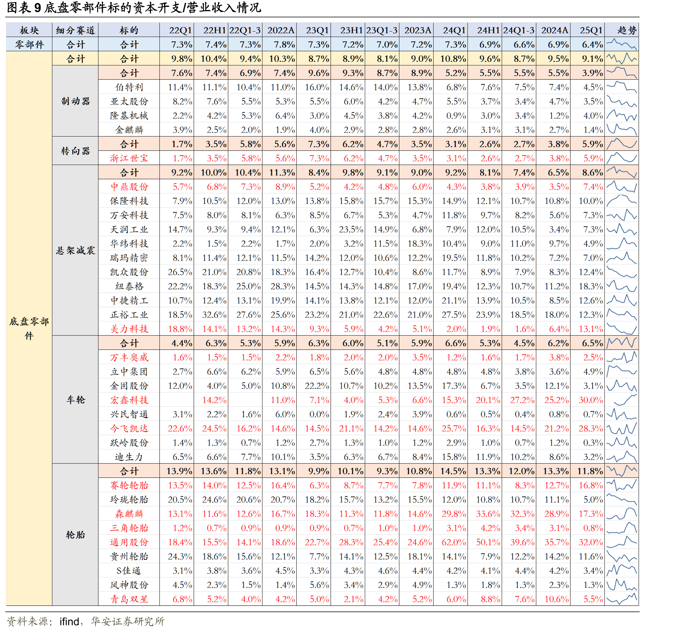 图表14零部件各板块细分赛道营业收入及净利率变化、资本开支/营业收入情况_第3页