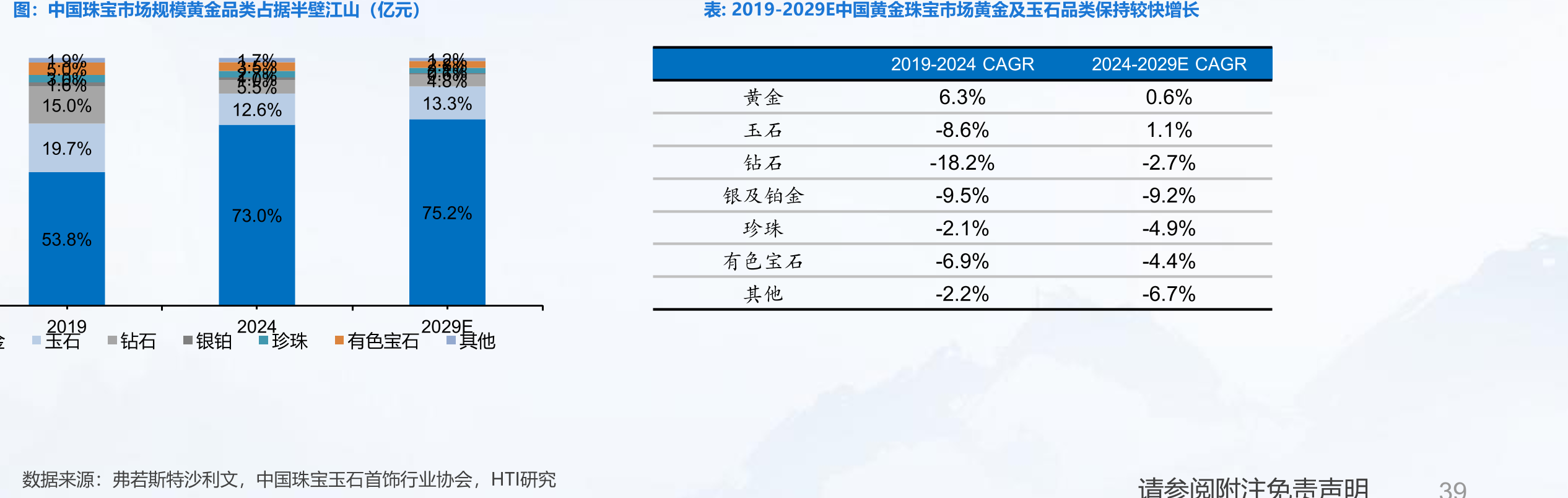 中国珠宝市场规模黄金品类占据半壁江山（亿元）