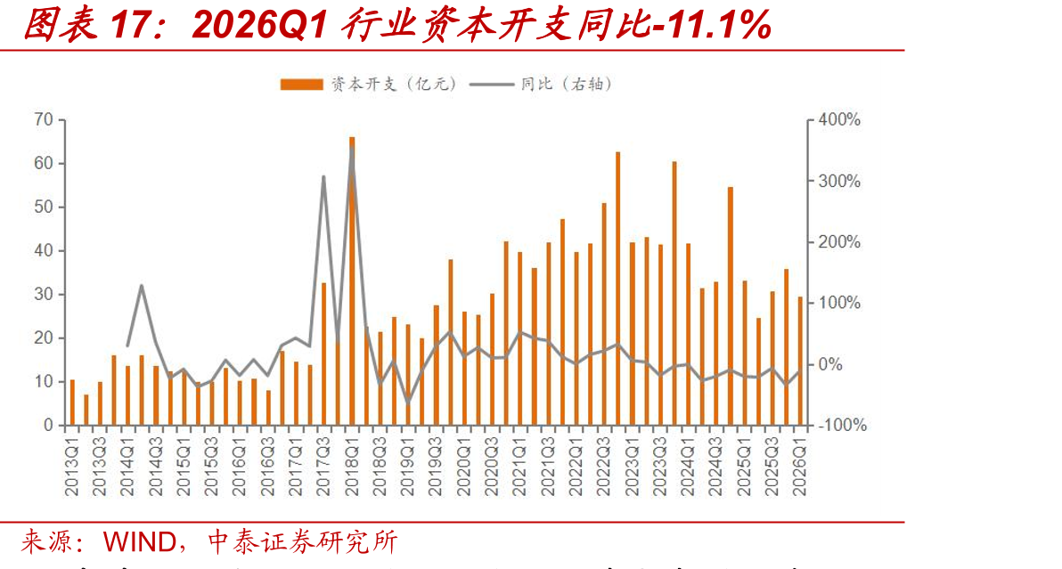 2026Q1行业资本开支同比-11.1%