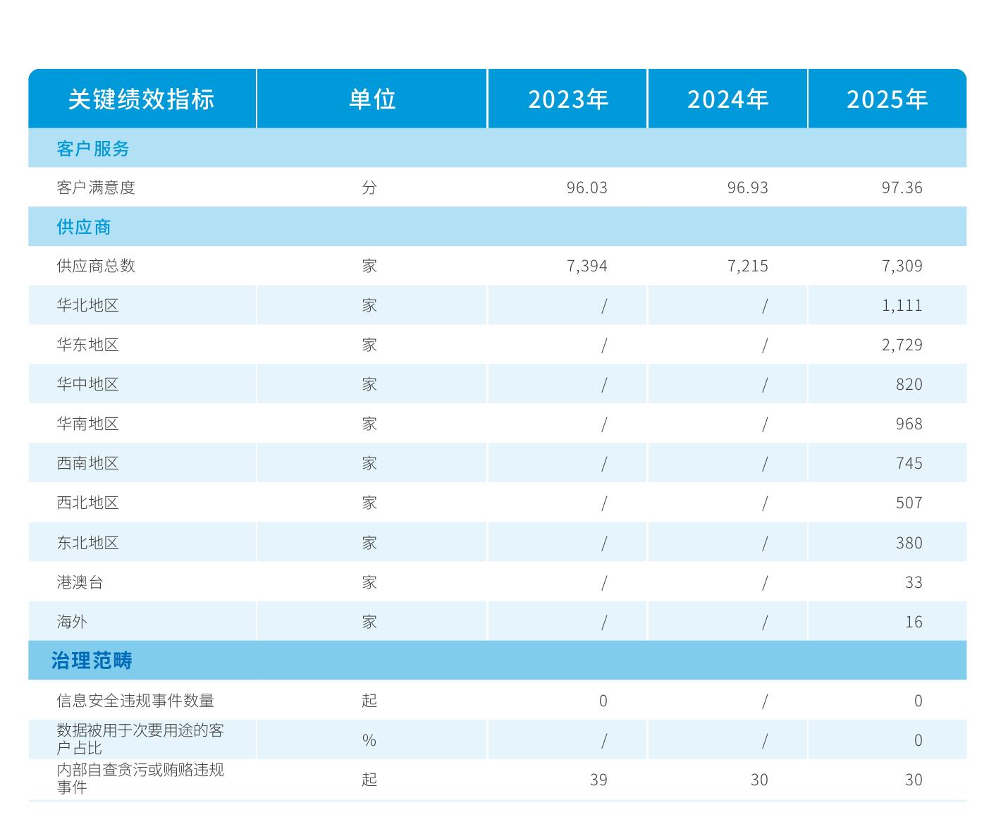 中通快递2025年温室气体排放进展9_第2页
