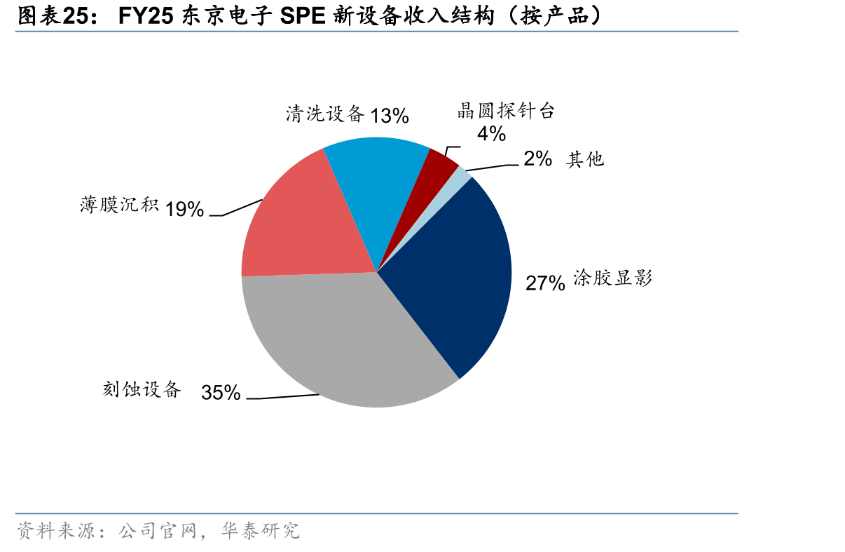 FY25东京电子SPE新设备收入结构（按产品）