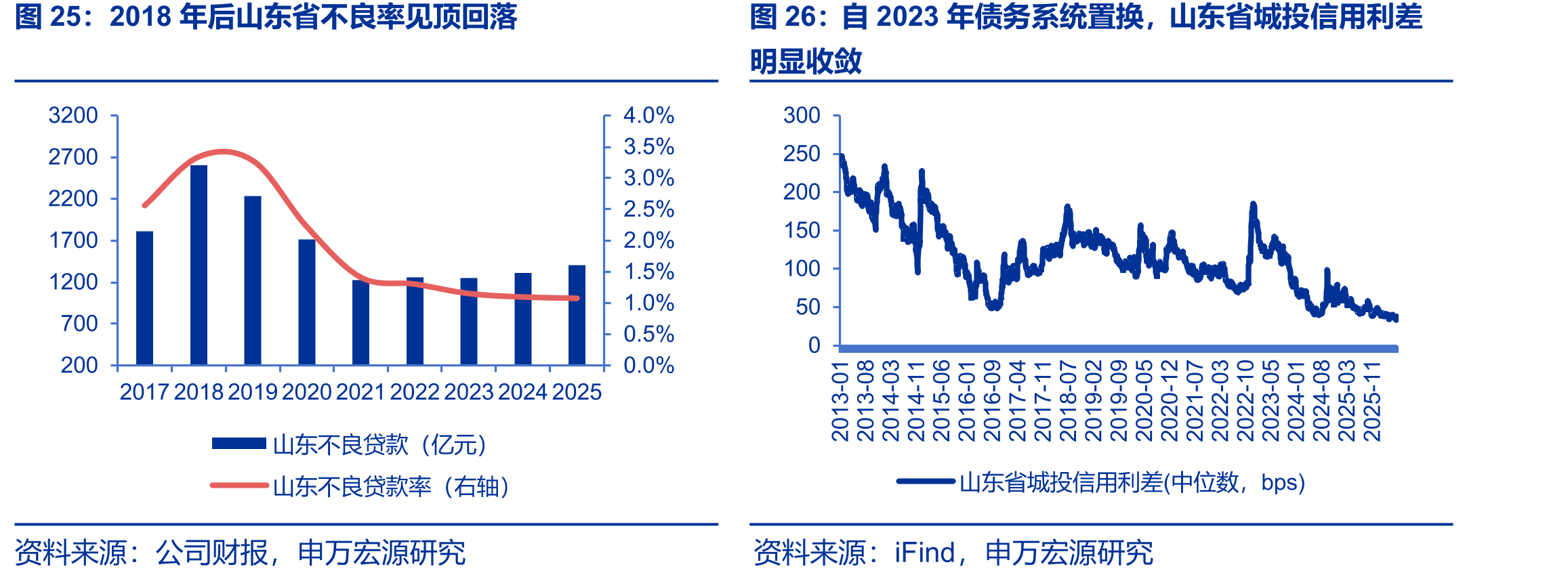 2018年后山东省不良率见顶回落