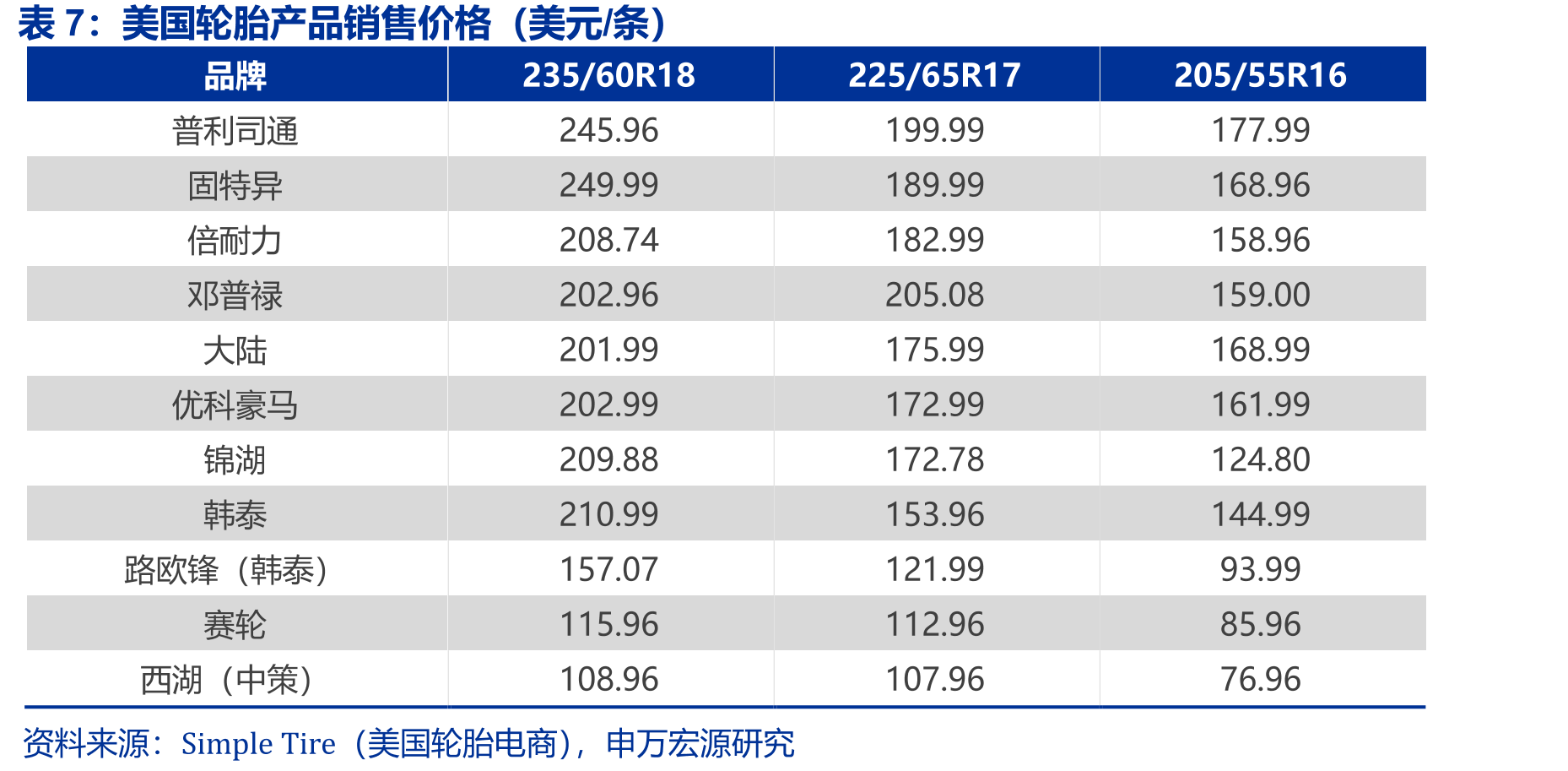 美国轮胎产品销售价格（美元/条）