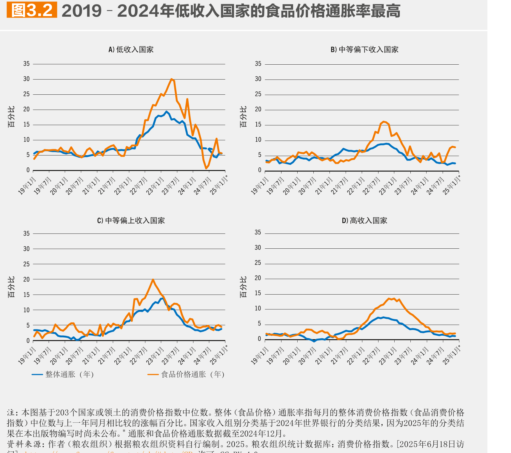 图2.72020年至2024年世界上无力负担健康膳食的人口比例和_第5页
