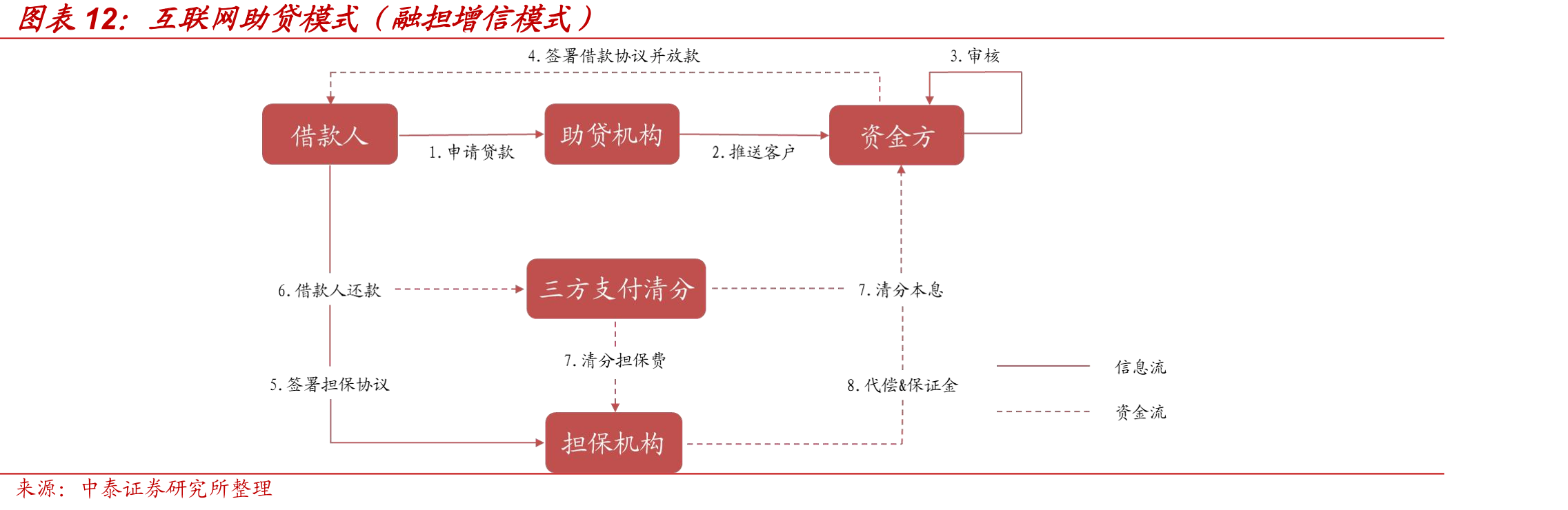 互联网助贷模式（融担增信模式）