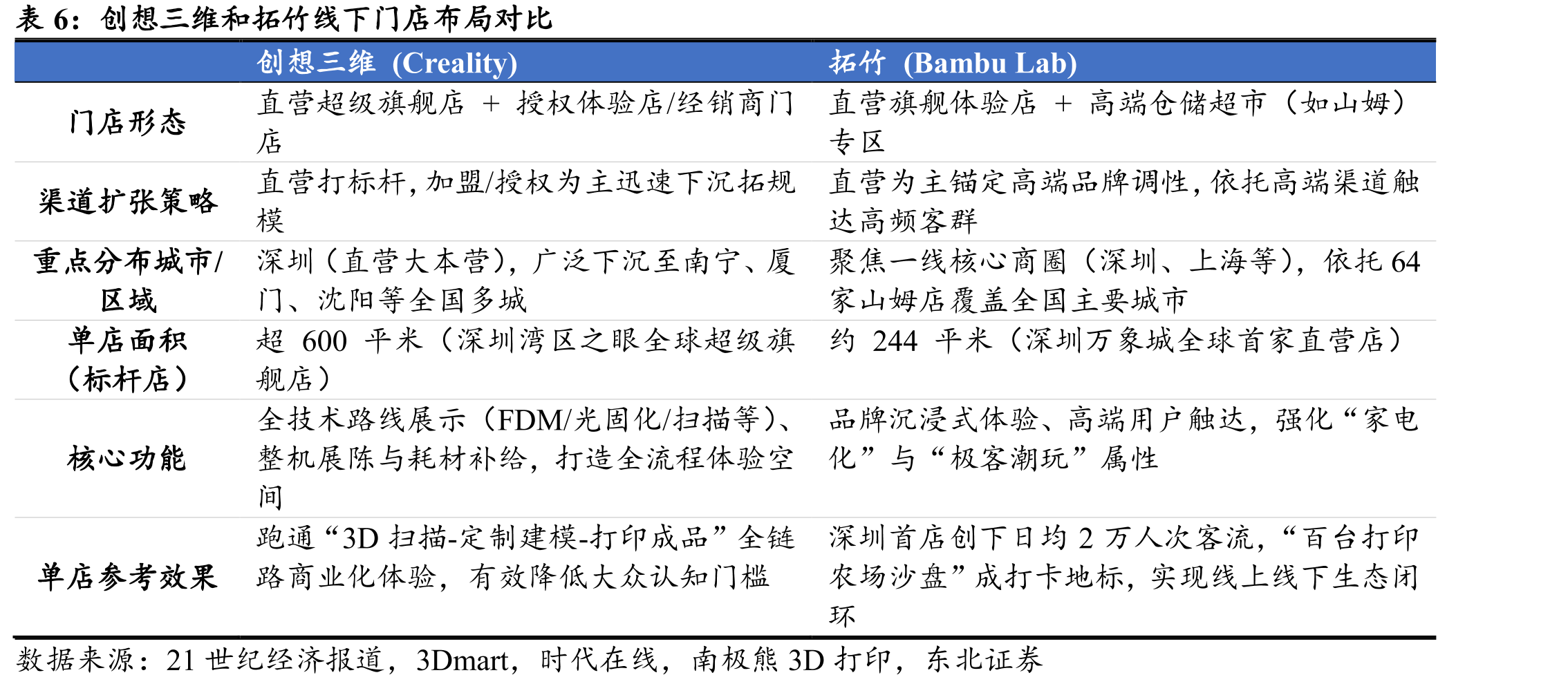 创想三维招股书披露的2024全球消费级3D打印机GMV市占率_第4页