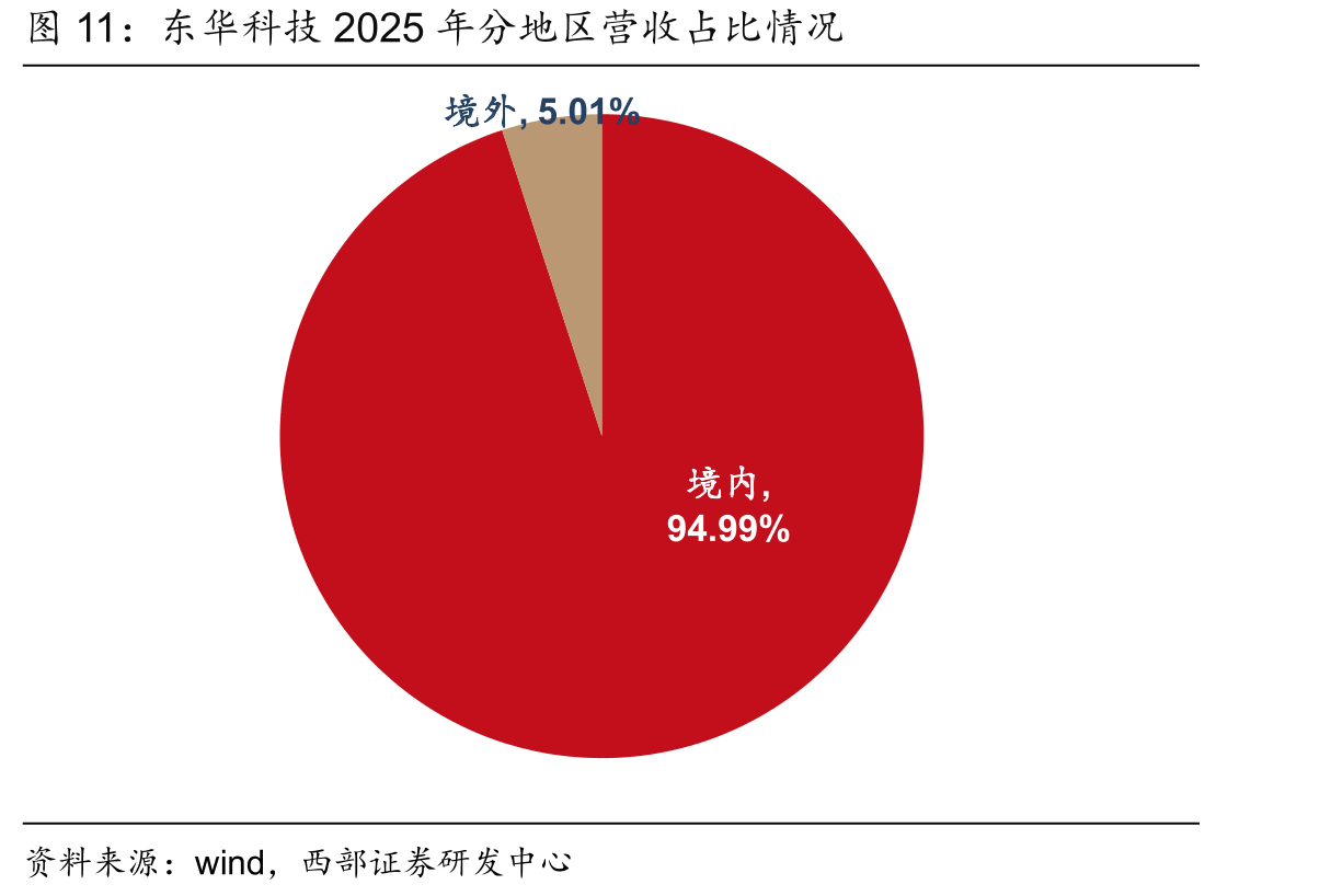 东华科技2025年分地区营收占比情况