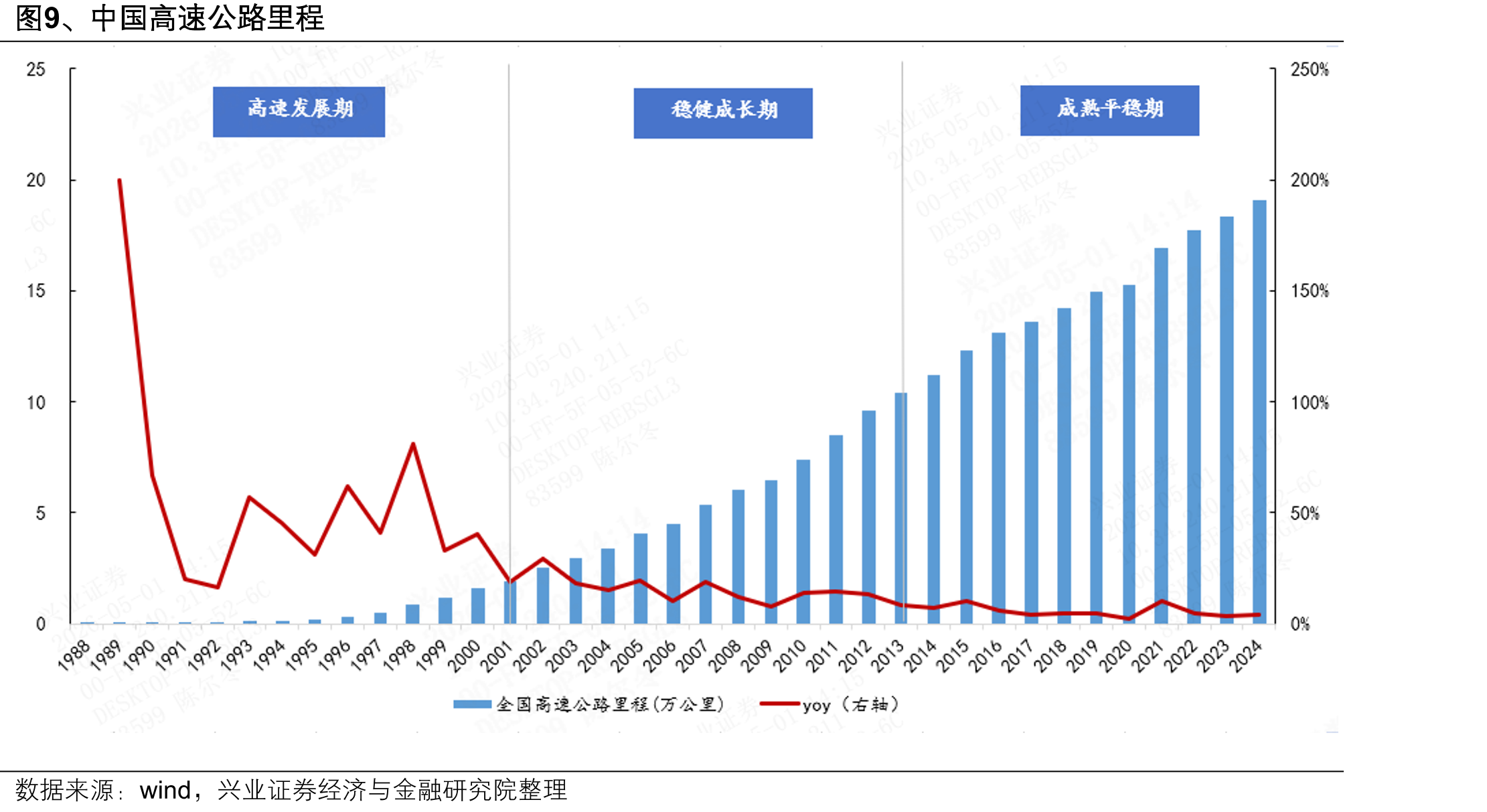 图、中国高速公路里程
