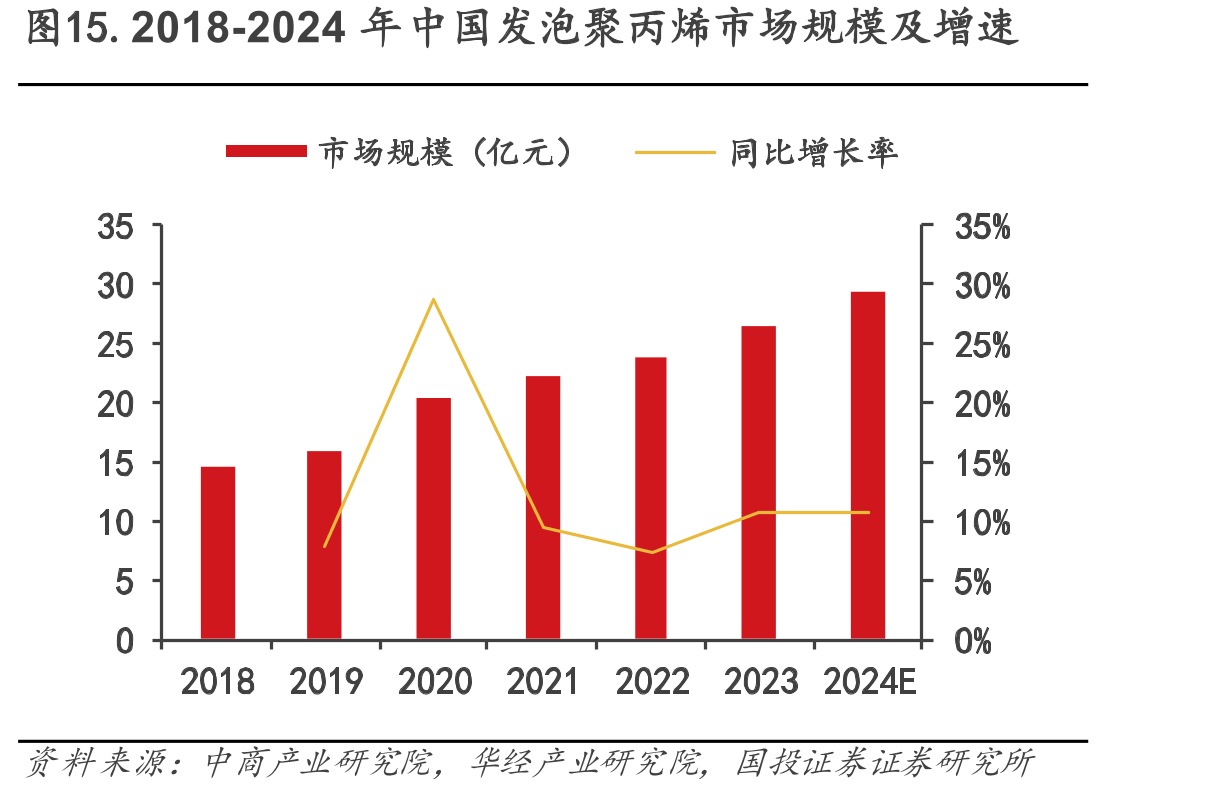 图15.2018-2024年中国发泡聚丙烯市场规模及增速