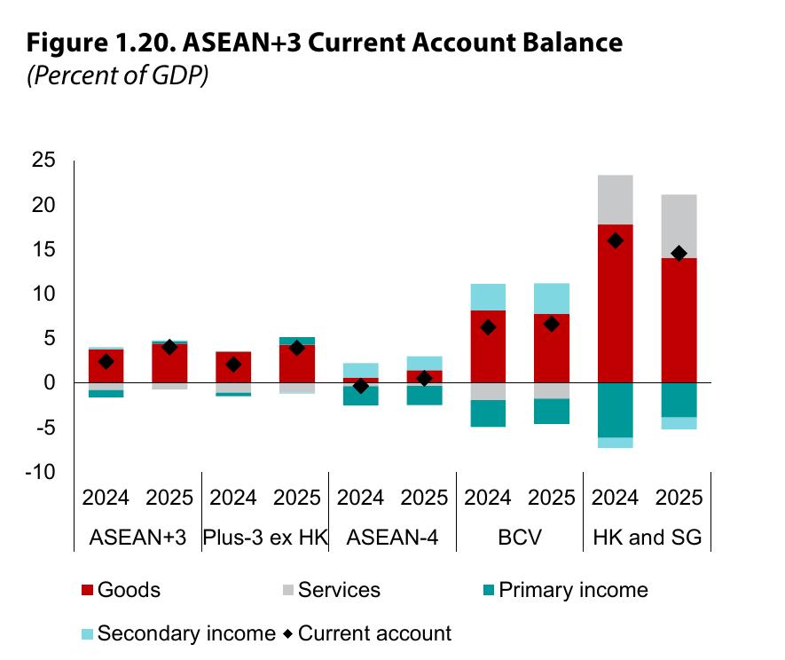 图1.20：. ASEAN+3 Current Account Balance