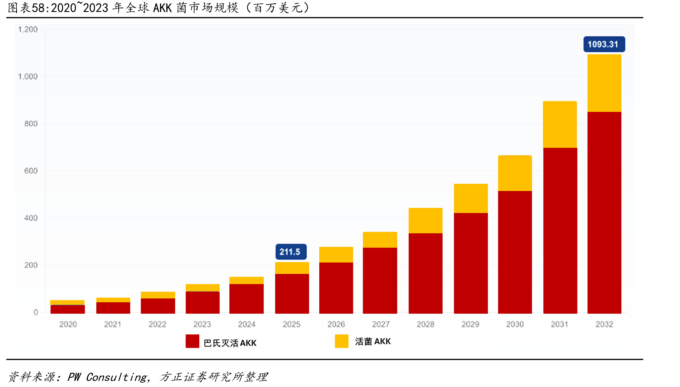 2020~2023年全球AKK菌市场规模（百万美元）