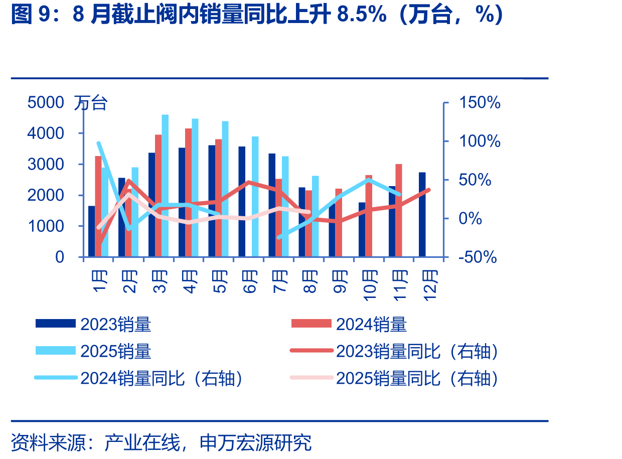 截至11月21日原材料铜、铝、不锈钢价格同比变化情况（%）_第3页
