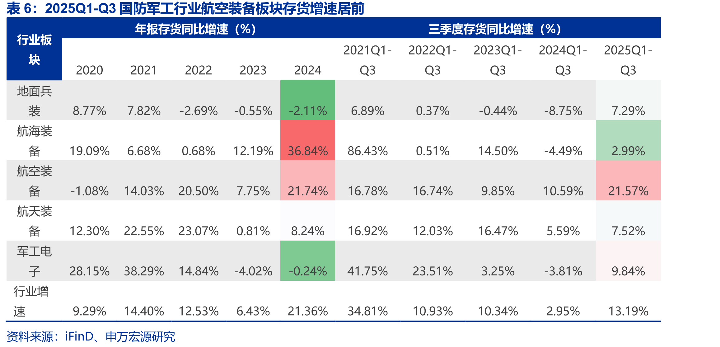 2024年业绩实现同比增加或扭亏的军工标的_第5页