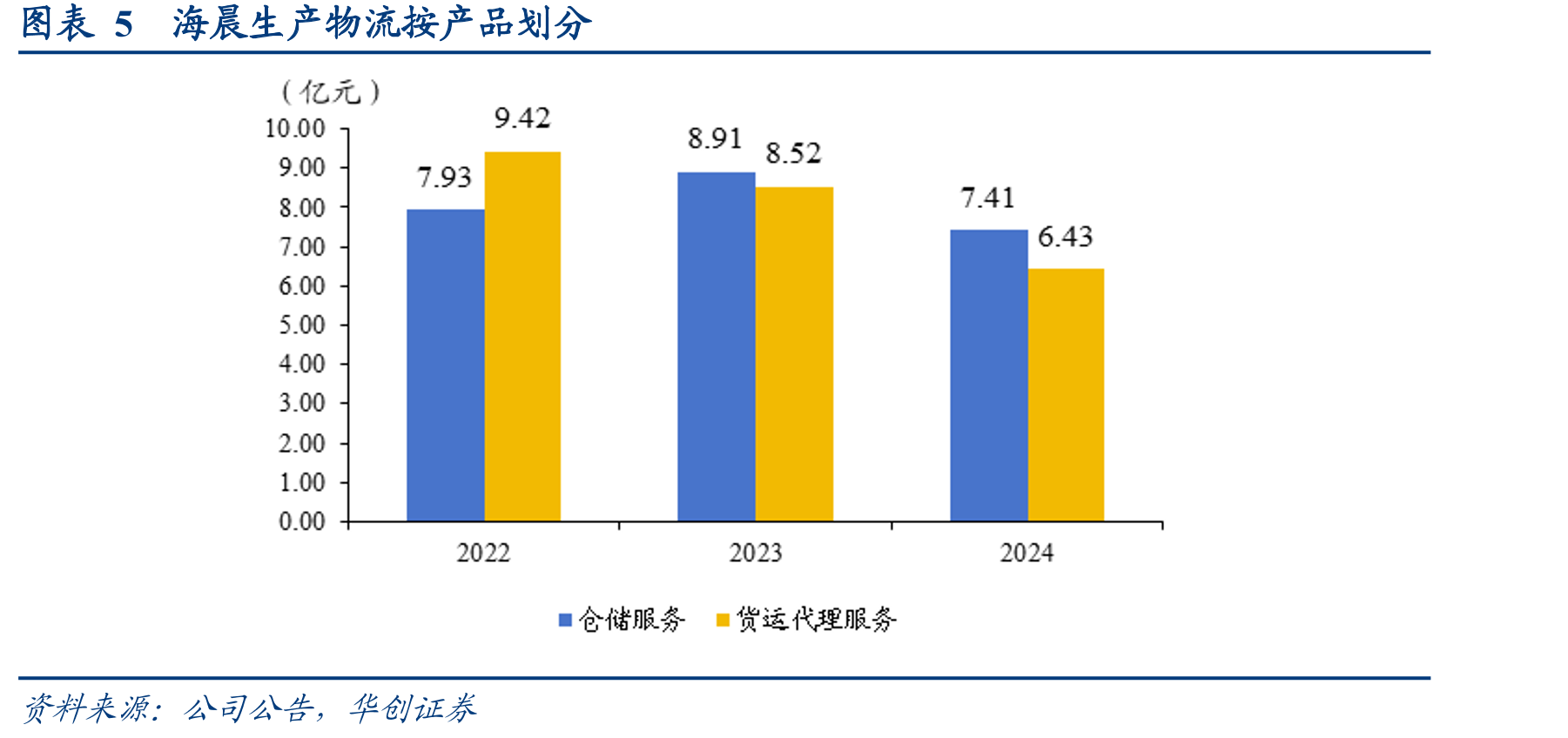 图表2海晨股份跨港运输业务流程（进口为例）_第5页