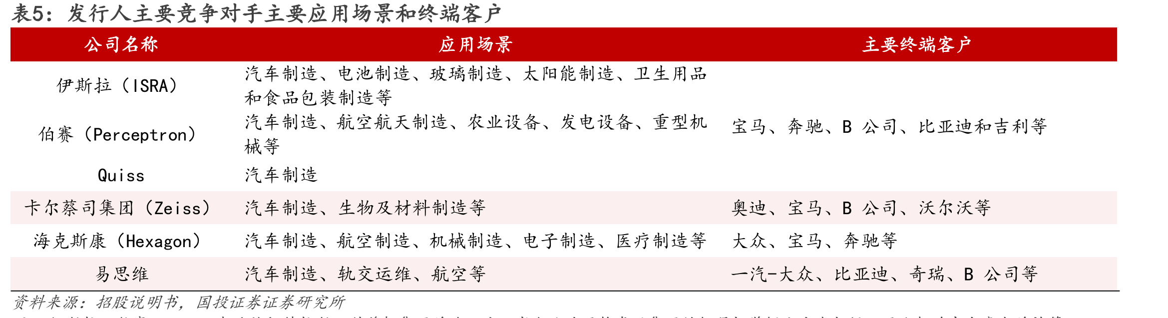 图20.发行人存货周转率（次）_第3页