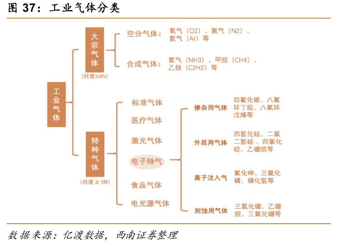 工业气体分类