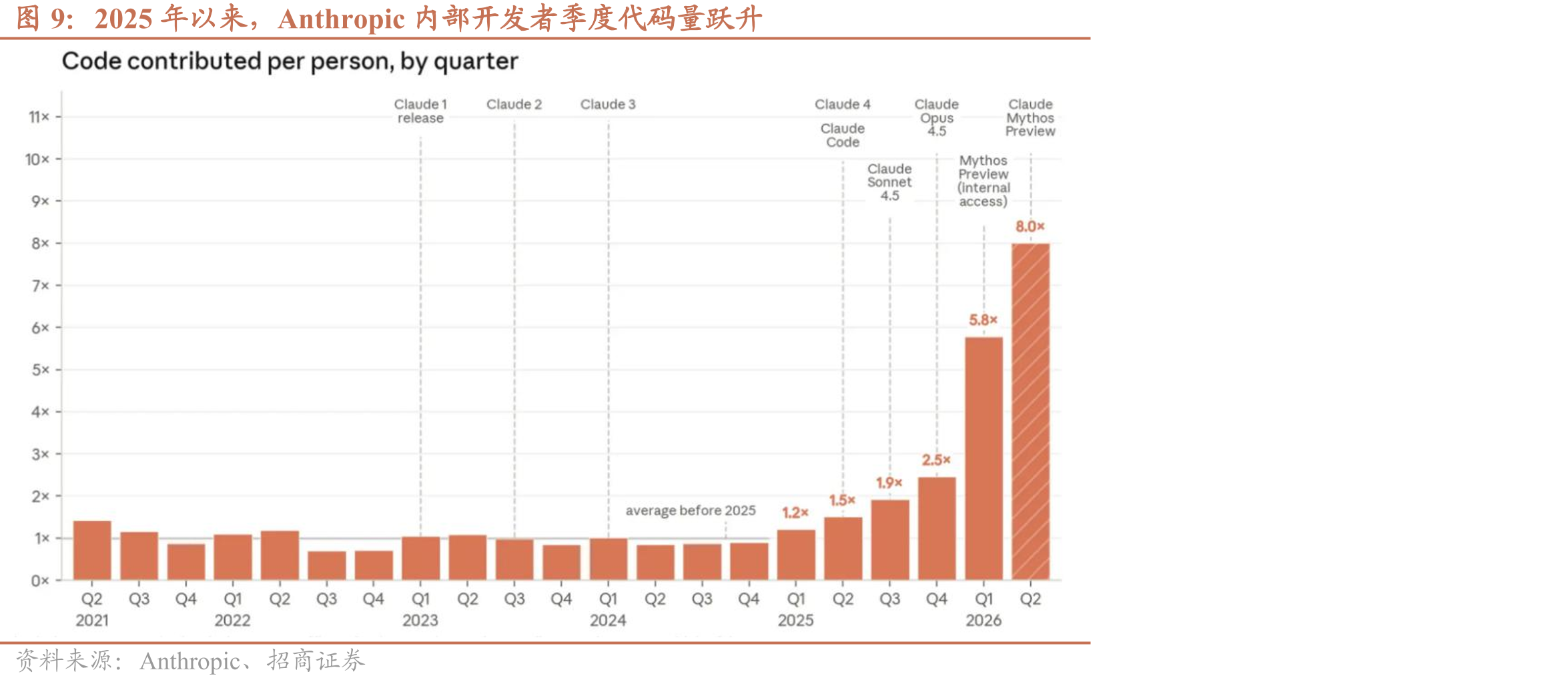 2025年以来，Anthropic内部开发者季度代码量跃升