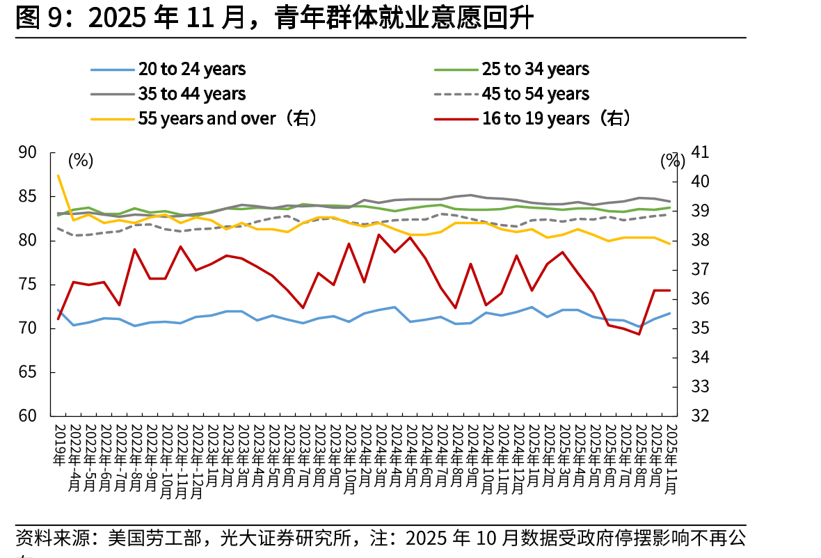 2025年11月时薪同比增3.5%，低于10月（增3.7%）_第2页