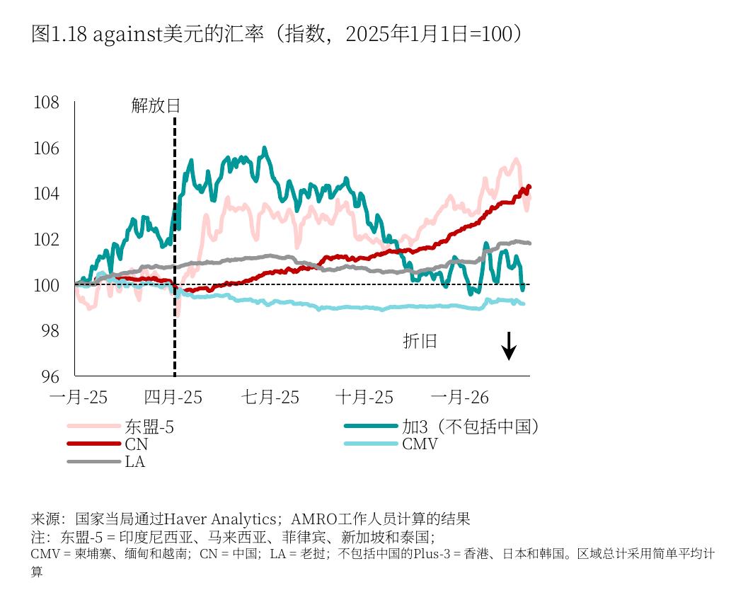 图1.18：against美元的汇率（指数，2025年1月1日=100)