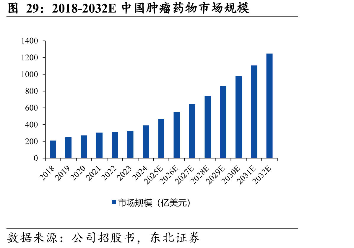 2018-2032E中国肿瘤药物市场规模