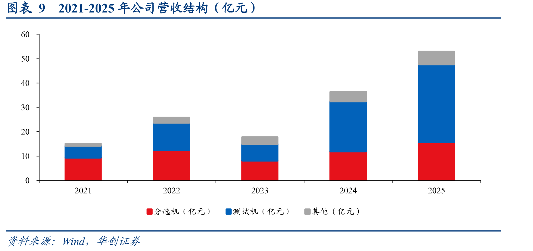 图表362017-2026E爱德万SoC/存储测试机营收情况_第3页