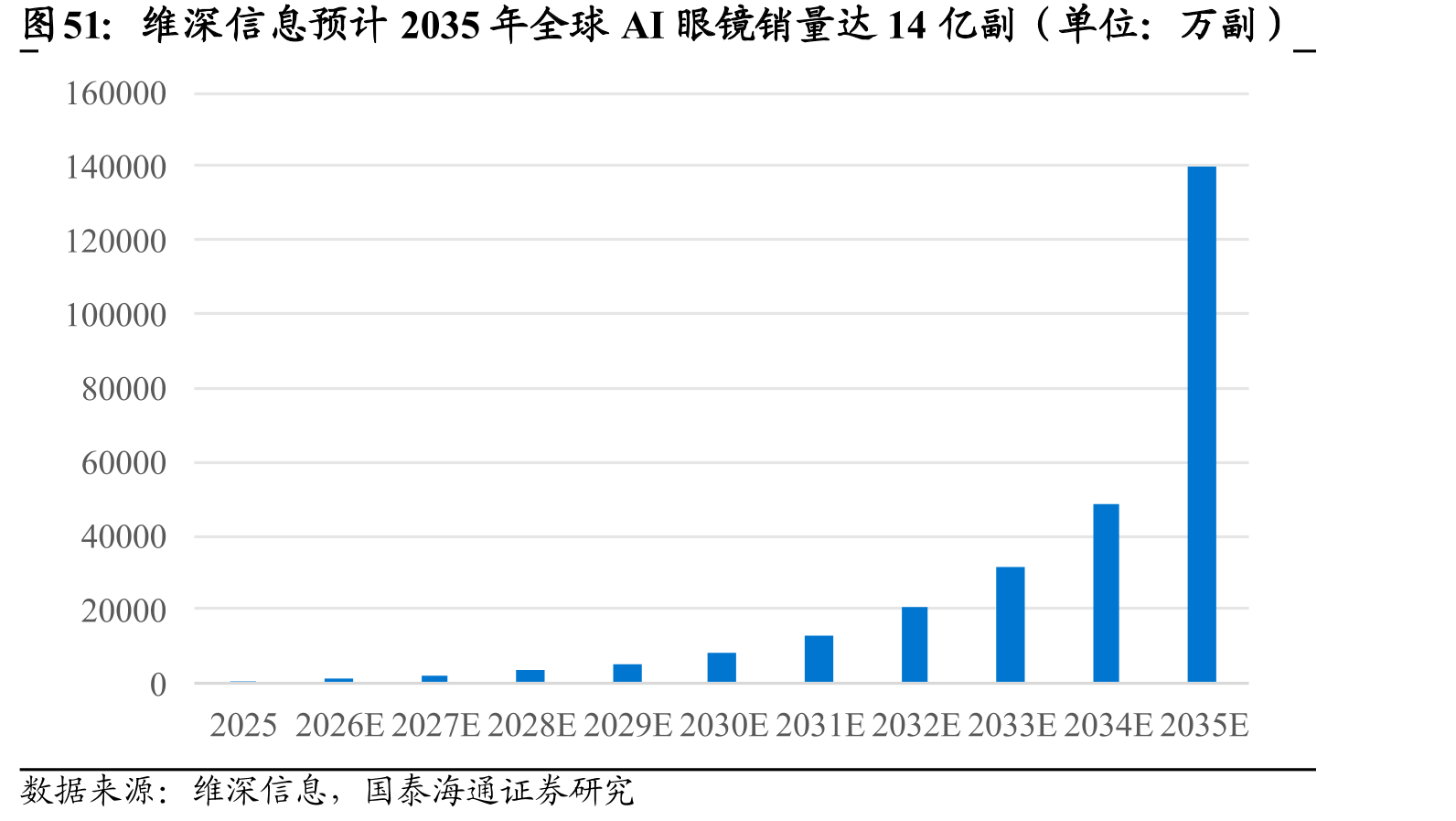 维深信息预计2035年全球AI眼镜销量达14亿副（单位：万副）