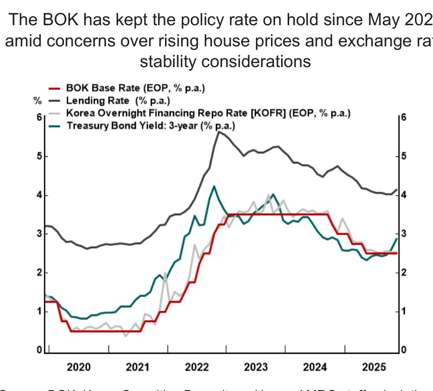 The BOK has kept the policy rate on hold since May 202