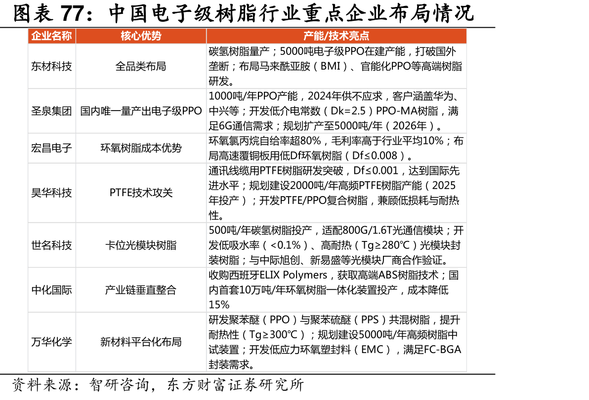 中国电子级树脂行业重点企业布局情况
