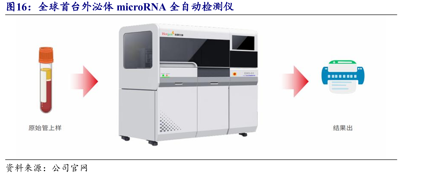 全球首台外泌体microRNA全自动检测仪