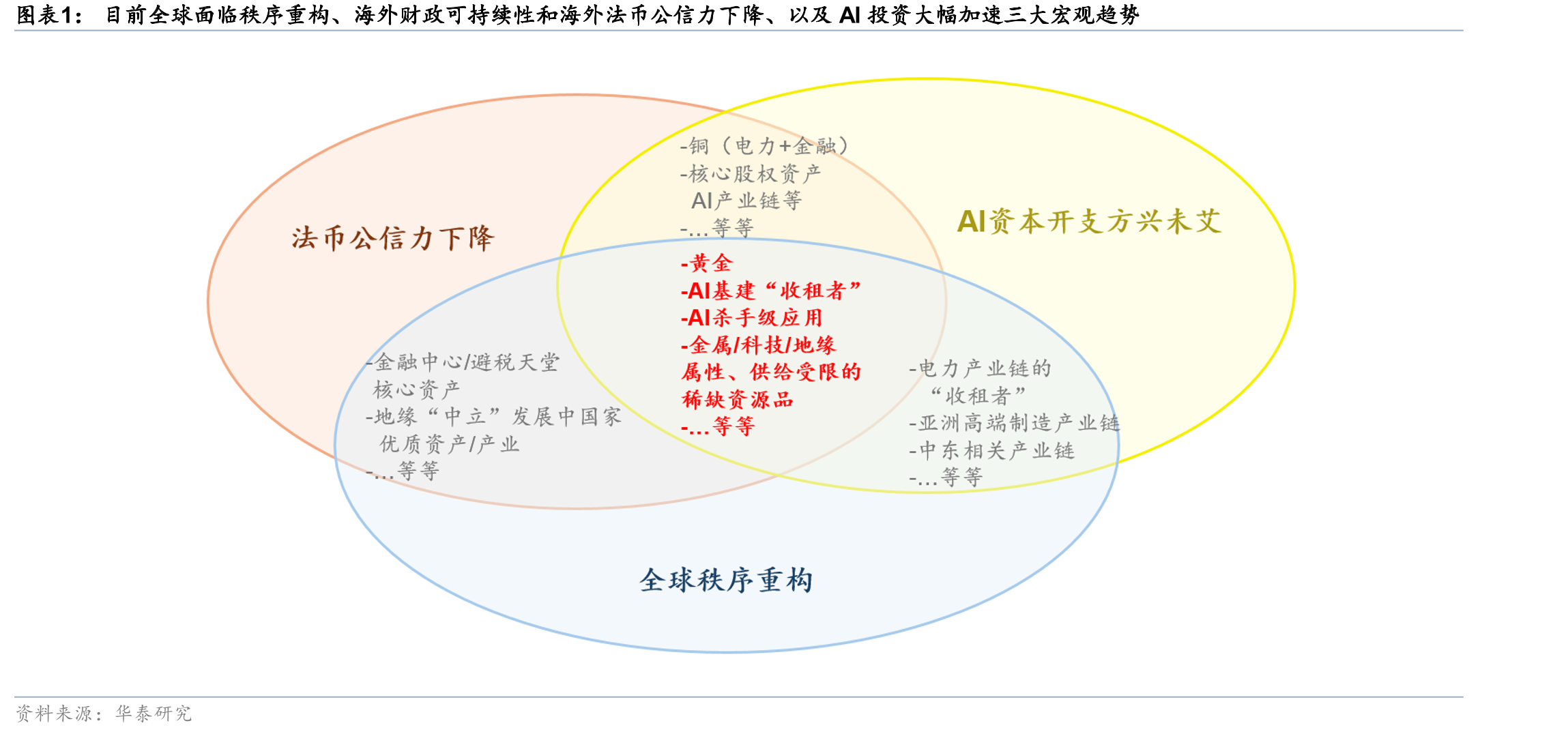 目前全球面临秩序重构、海外财政可持续性和海外法币公信力下降、以及AI投资大幅加速三大宏观趋势