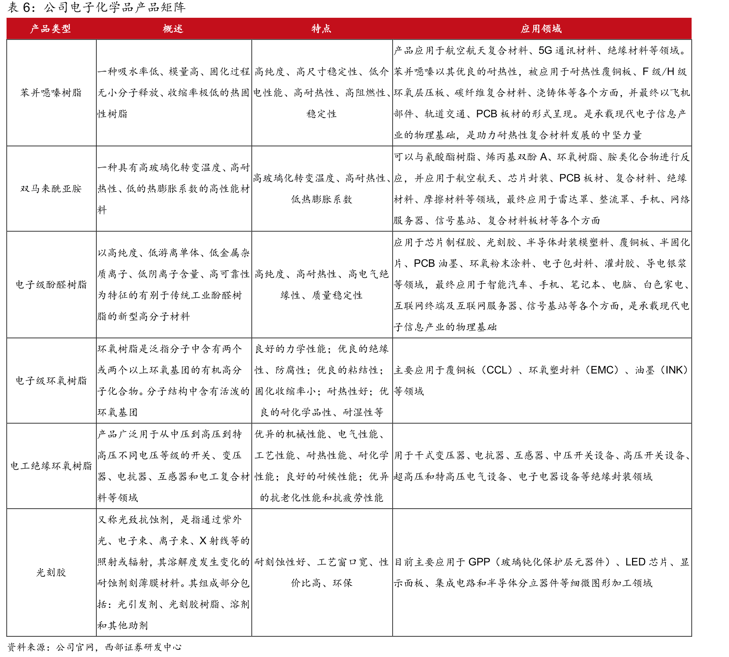 全球仅有少数企业具备PPO的工业化生产能力_第5页