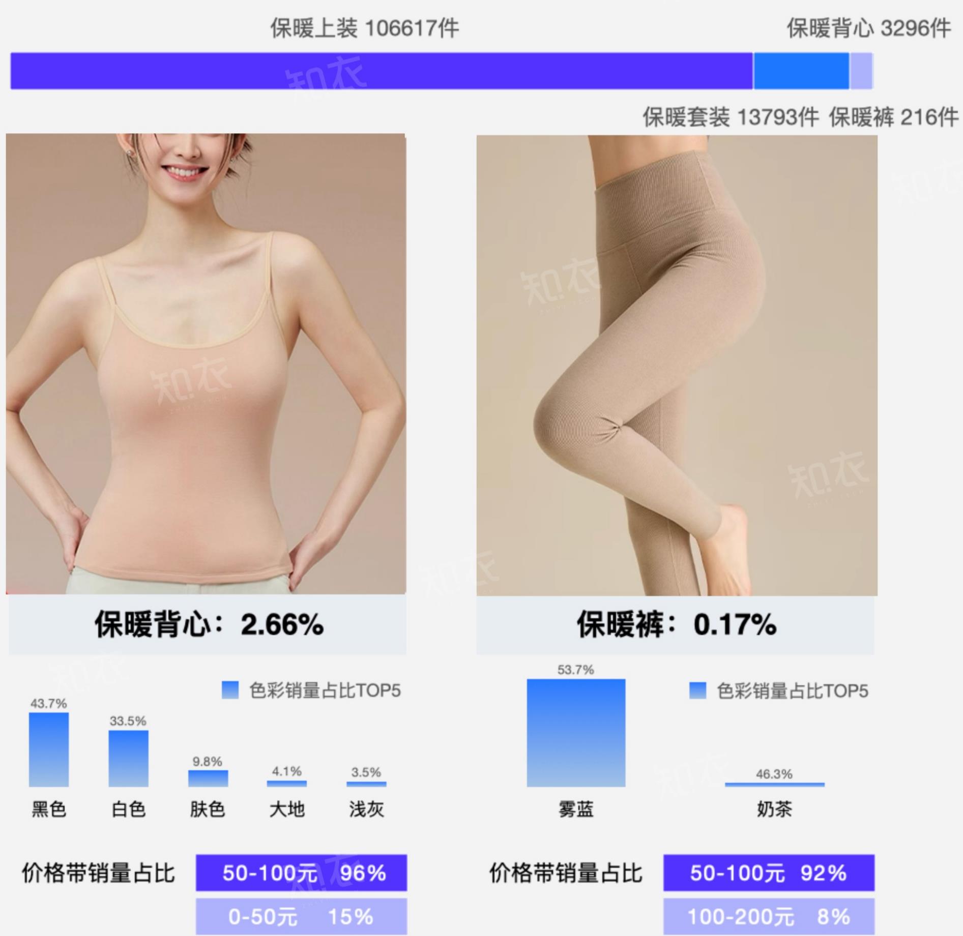 2025“双十一”保暖衣TOP500店铺销售数据_第5页