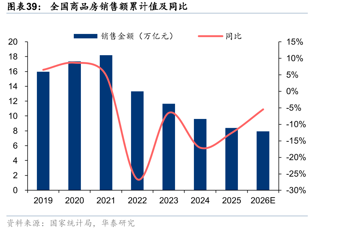 全国商品房销售额累计值及同比