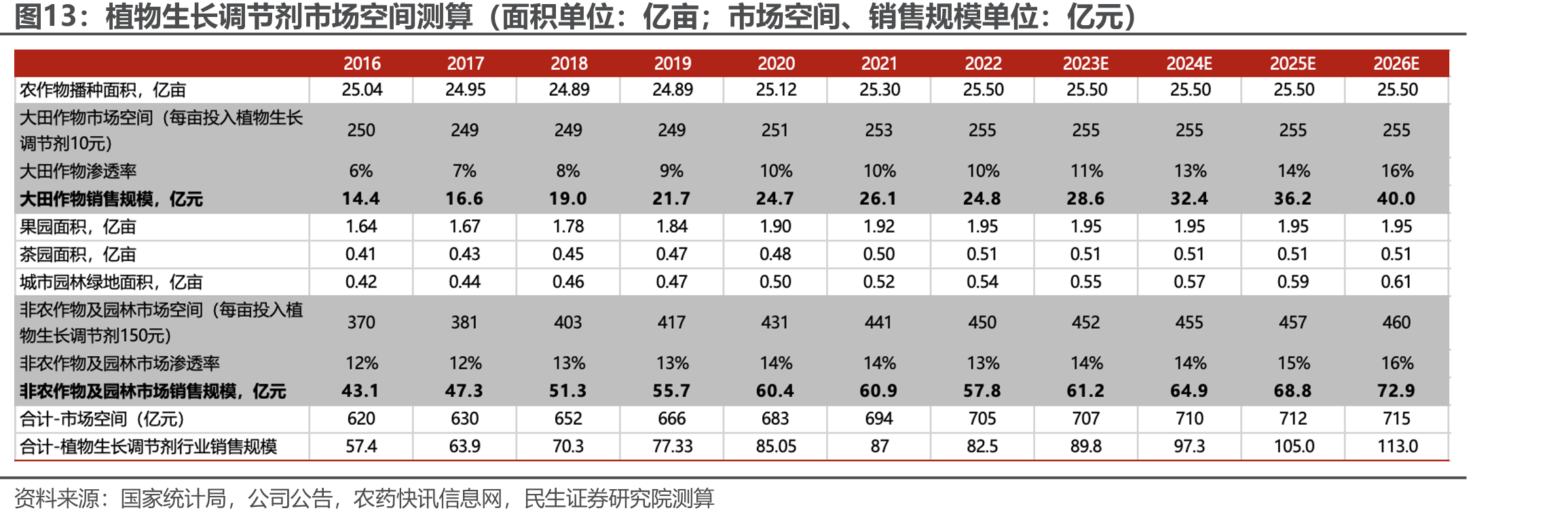 植物生长调节剂市场空间测算（面积单位：亿亩；市场空间、销售规模单位：亿元）