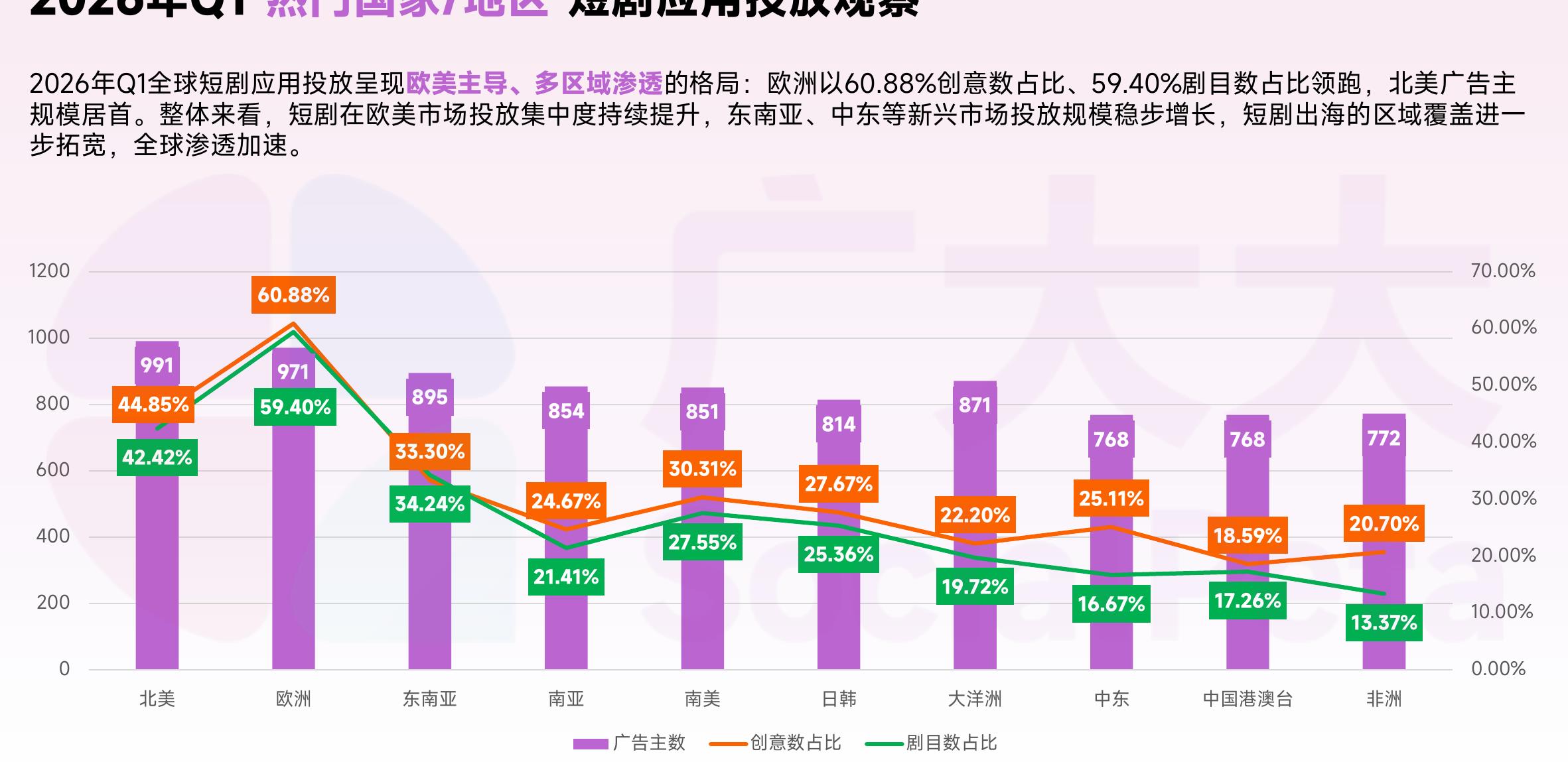 2026年Q1全球短剧应用投放呈现欧美主导、多区域渗透的格局：欧洲以60.88%创意数占比、59.40%剧目数占比领跑，北美广告主