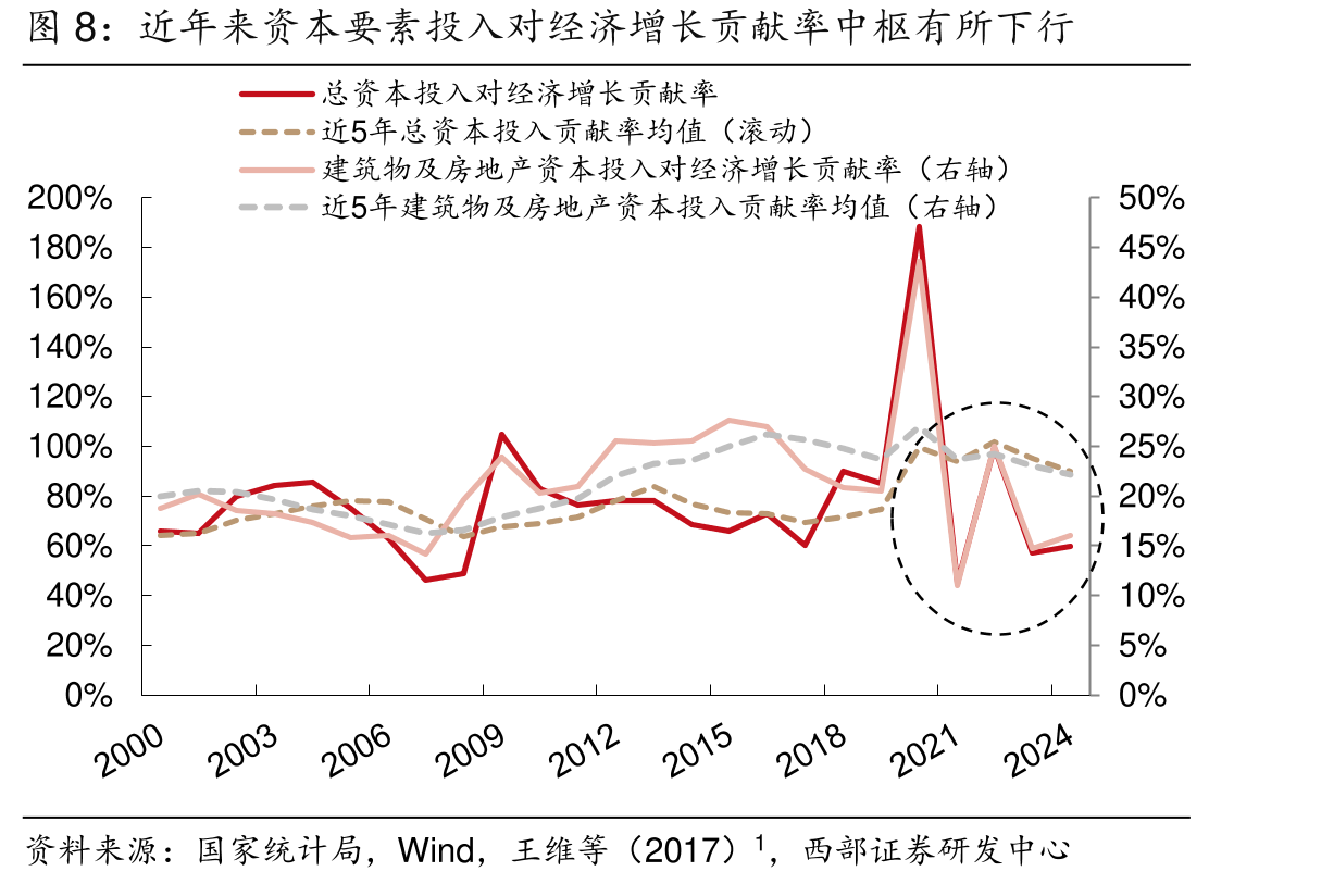 2025年以来信贷需求仍不足，社融增量主要由府债_第5页