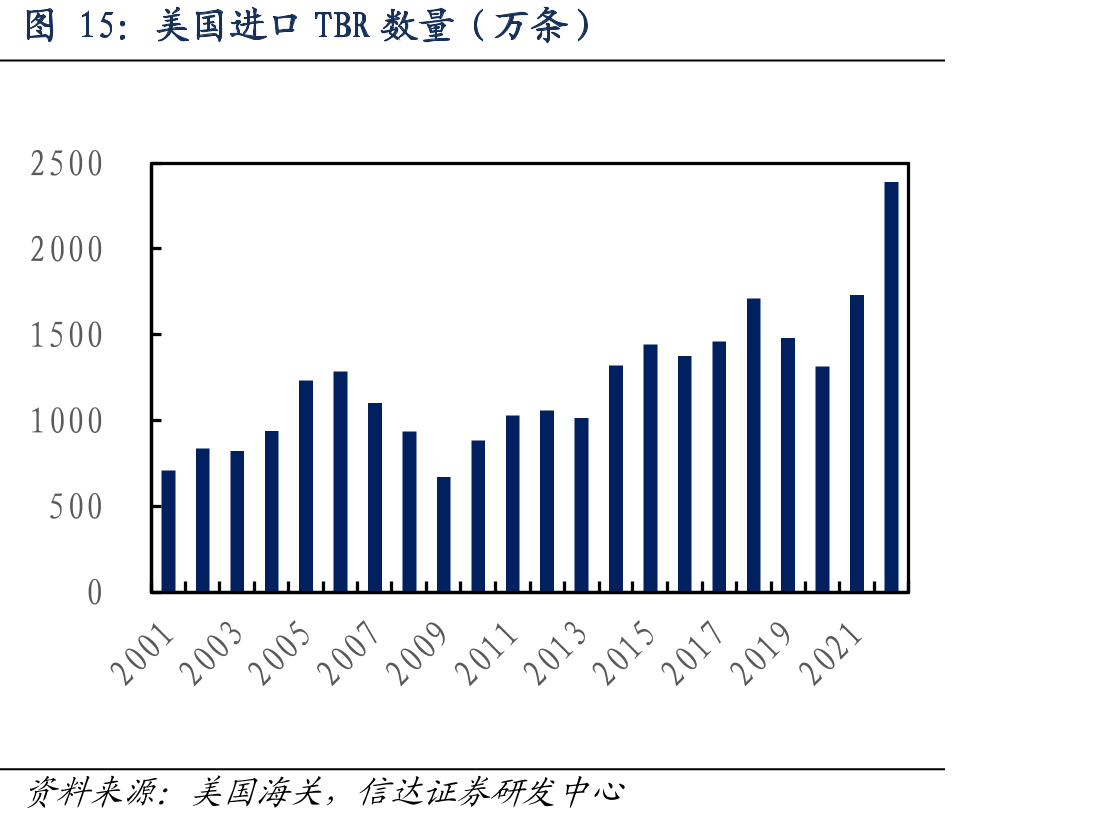 美国进口TBR数量（万条）