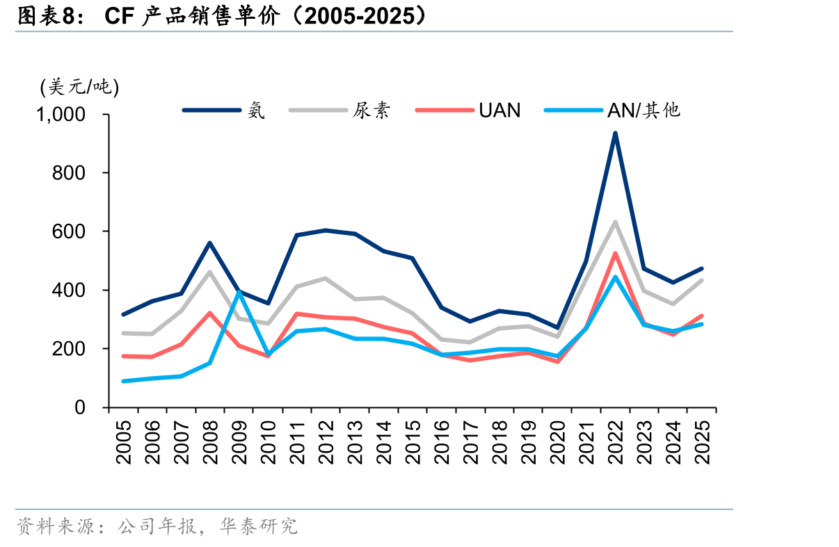 CF分地区销售收入占比（2025）_第4页