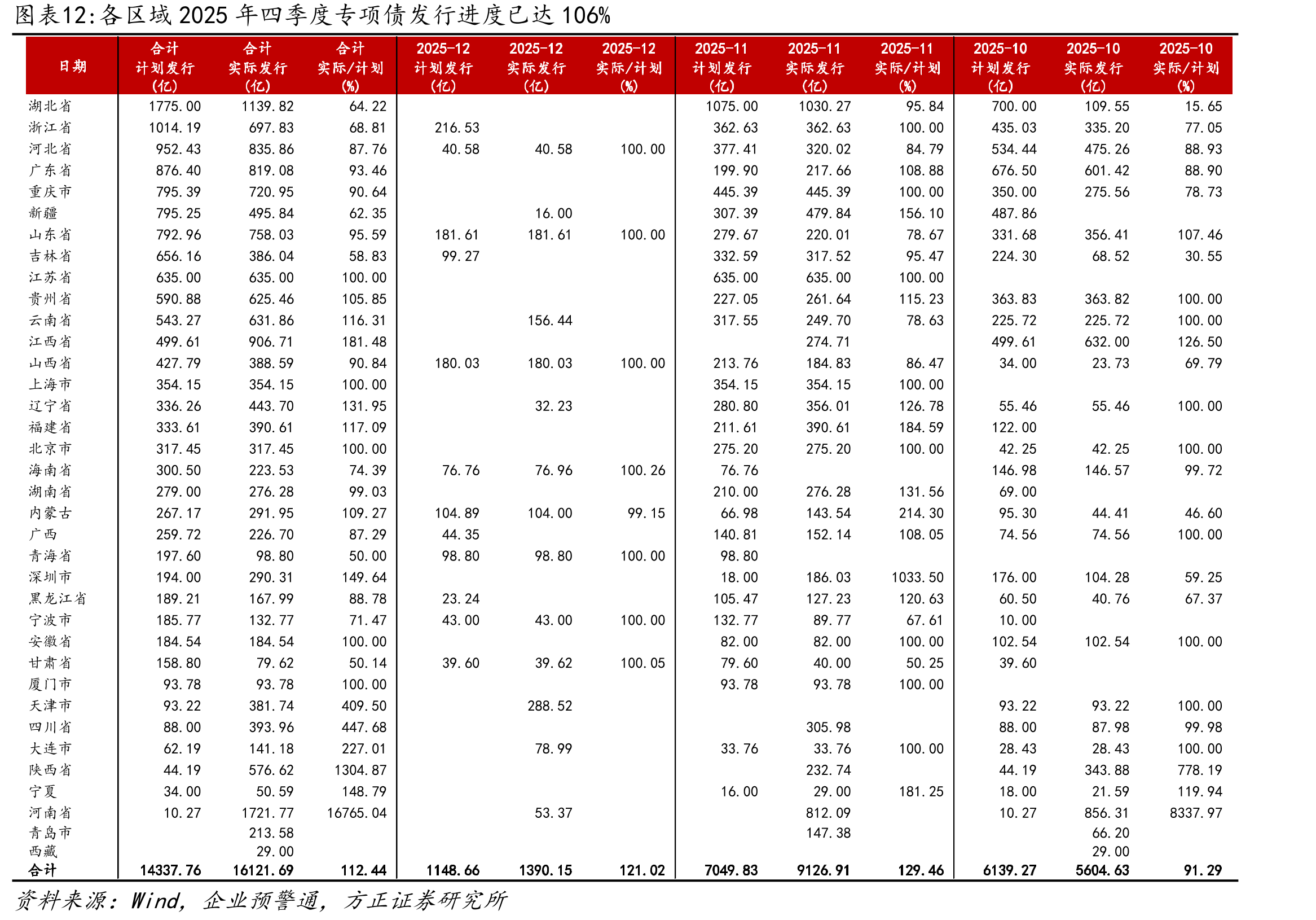 各区域2025年四季度专项债发行进度已达106%