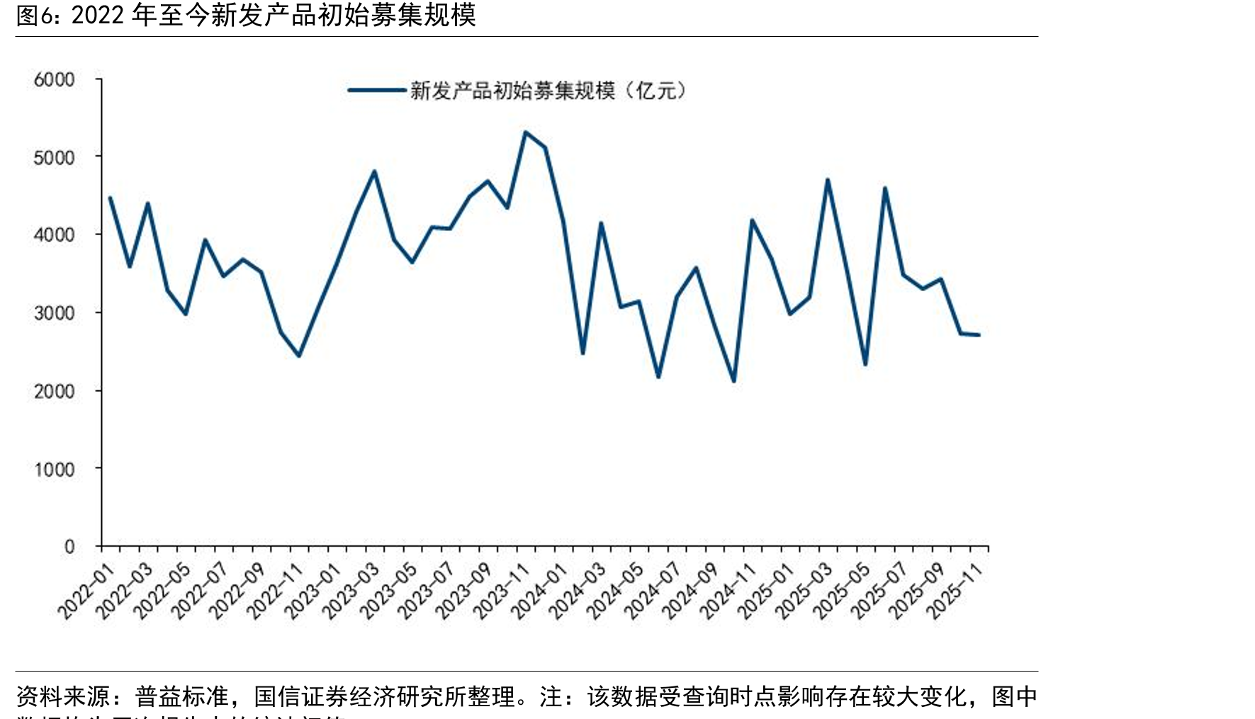 2022年以来不同投资性质理财产品存续规模：现金管理类和固收类是绝对主力_第5页