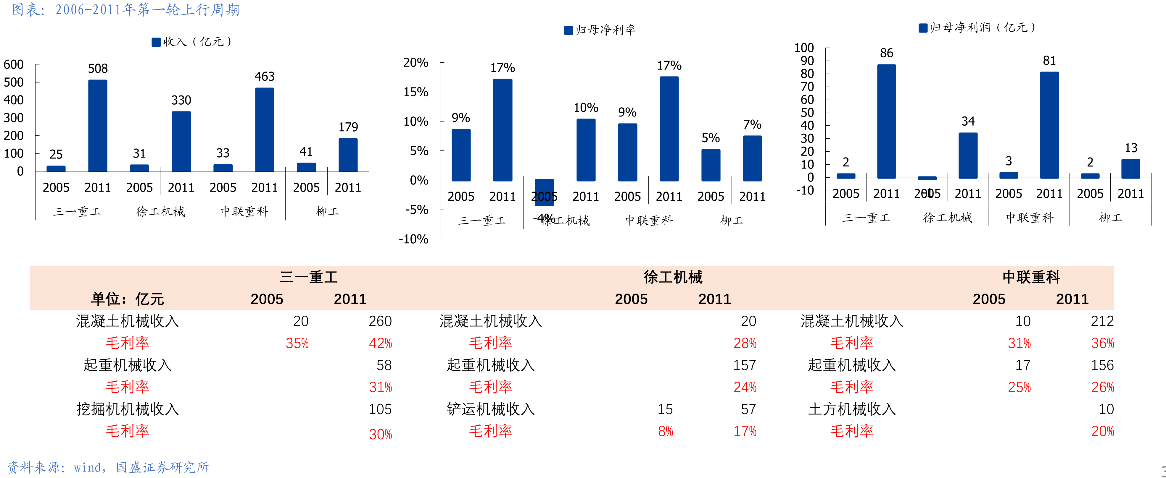 2006-2011年第一轮上行周期