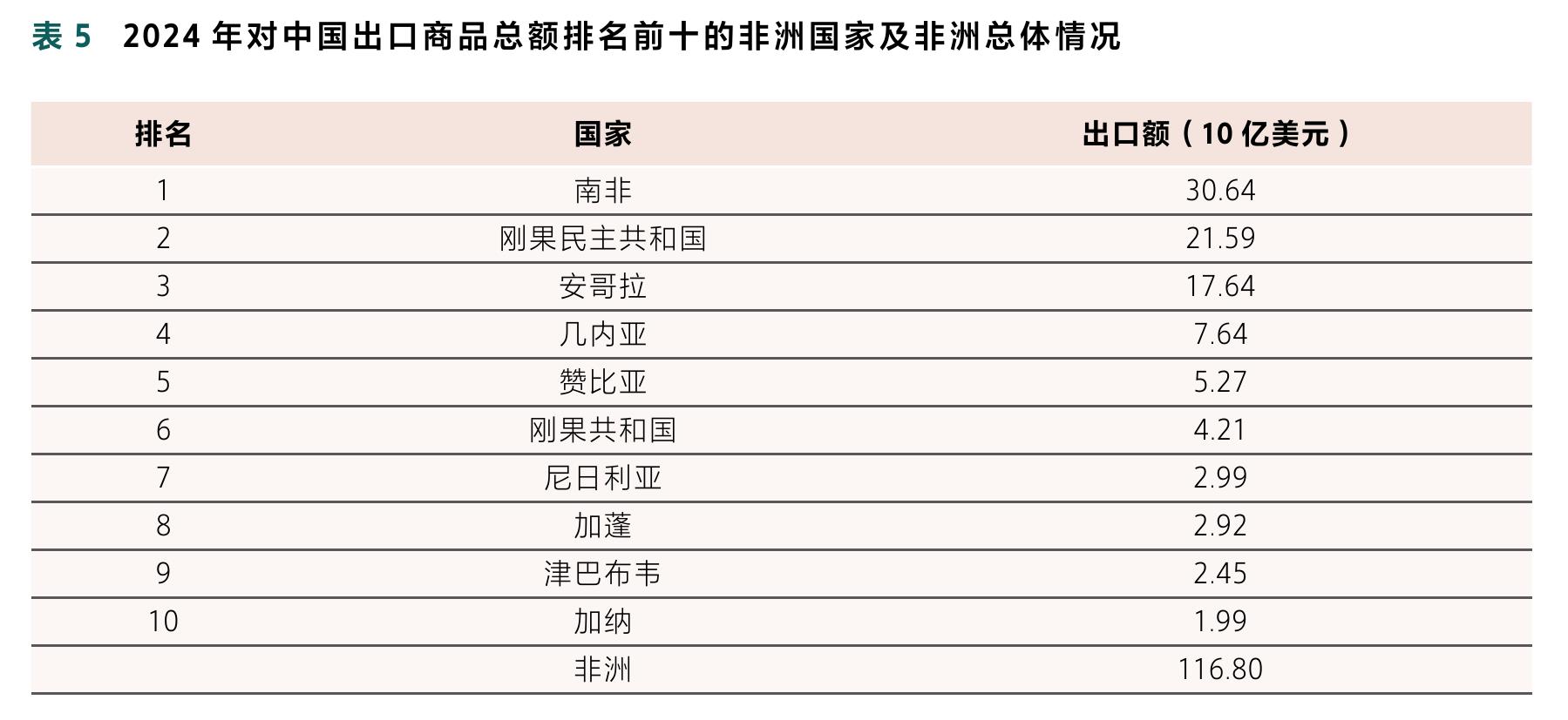 表52024年对中国出口商品总额排名前十的非洲国家及非洲总体情况